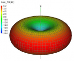 Left-3-D-radiation-pattern-of-a-dipole-omni-directional-antenna-right-3-D-radiation.png