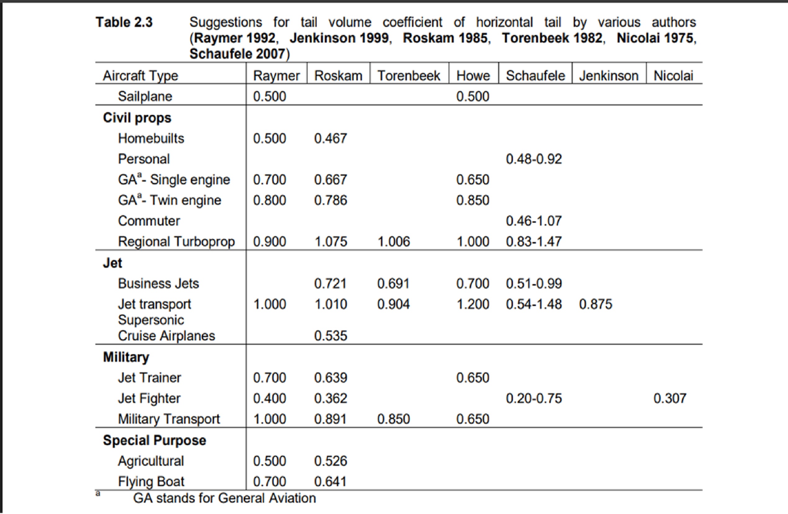 Tail Volumn Coeficients Except 2026.jpg