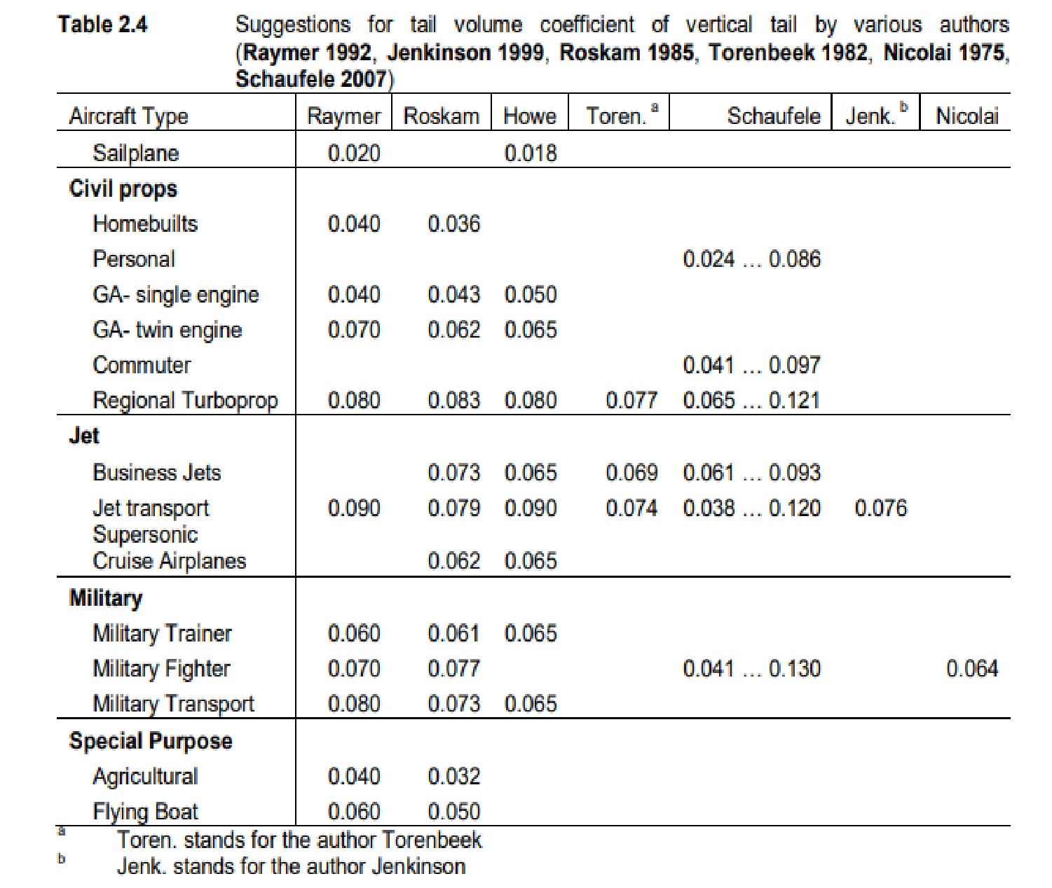 Tail Volume Coefficients Excerpt- Vertical 2026.jpg